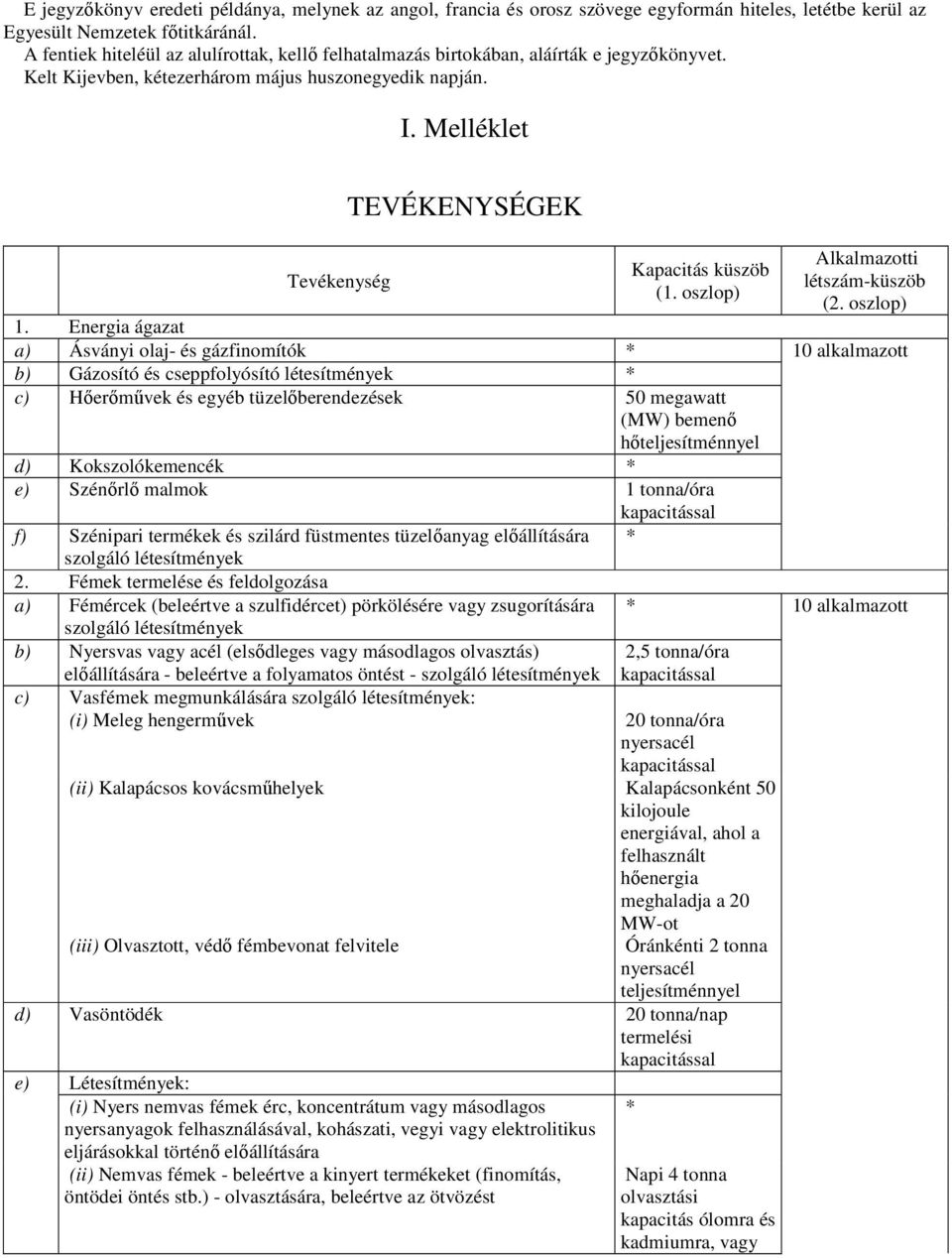Melléklet Tevékenység TEVÉKENYSÉGEK Kapacitás küszöb (1. oszlop) Alkalmazotti létszám-küszöb (2. oszlop) 1.
