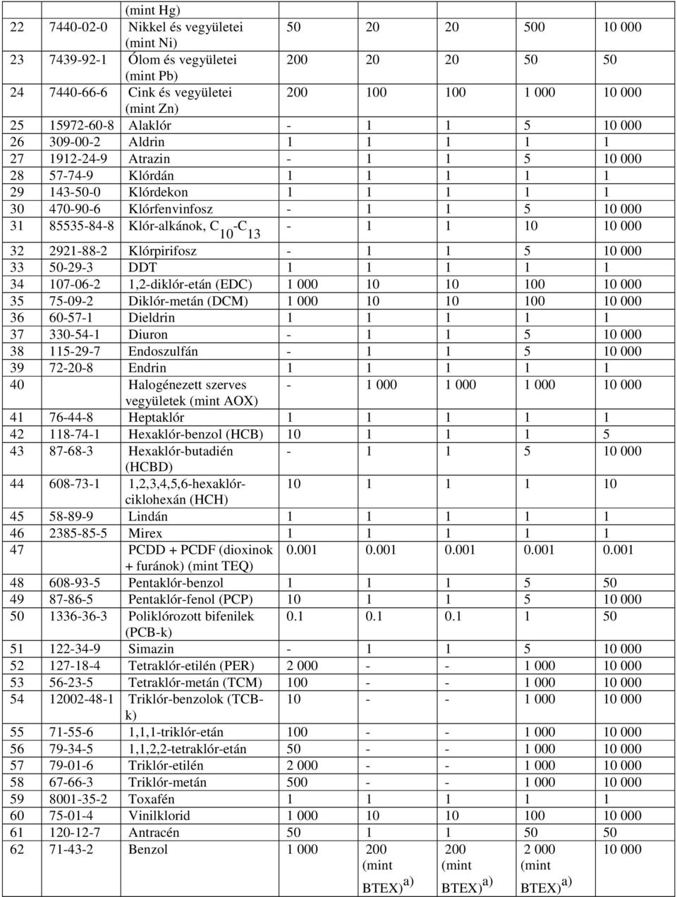 Klór-alkánok, C -C 10 13-1 1 10 10 000 32 2921-88-2 Klórpirifosz - 1 1 5 10 000 33 50-29-3 DDT 1 1 1 1 1 34 107-06-2 1,2-diklór-etán (EDC) 1 000 10 10 100 10 000 35 75-09-2 Diklór-metán (DCM) 1 000