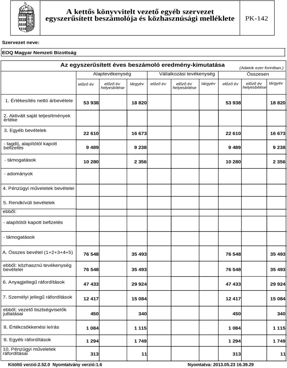 Értékesítés nettó árbevétele 53 938 18 820 53 938 18 820 2. Aktivált saját teljesítmények értéke 3.