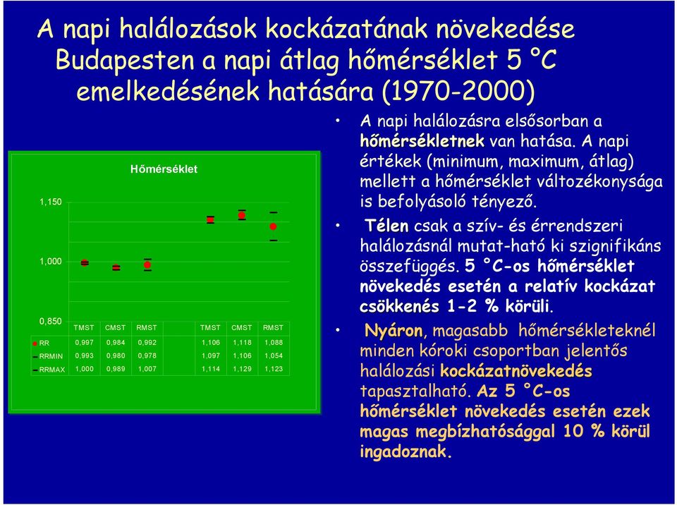 A napi értékek (minimum, maximum, átlag) mellett a hőmérséklet változékonysága is befolyásoló tényező. Télen csak a szív- és érrendszeri halálozásnál mutat-ható ki szignifikáns összefüggés.