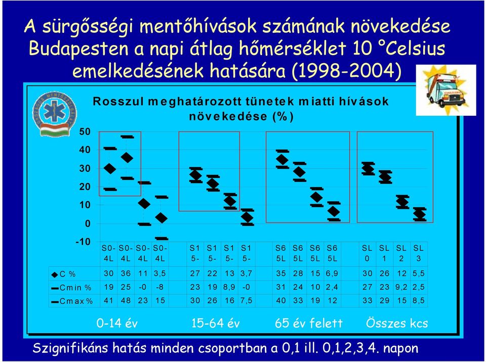 SL 1 SL 2 SL 3 C % 30 36 11 3,5 27 22 13 3,7 35 28 15 6,9 30 26 12 5,5 Cmin % 19 25-0 -8 23 19 8,9-0 31 24 10 2,4 27 23 9,2 2,5 Cmax % 41 48 23