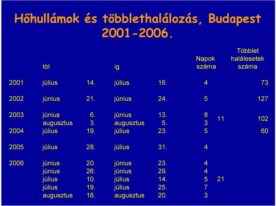 5 127 2003 június 6. június 13. 8 11 102 augusztus 3. augusztus 5. 3 2004 július 19. július 23.