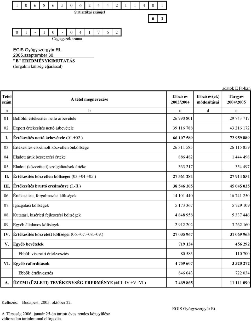 Belföldi értékesítés nettó árbevétele 26 990 801 29 743 717 02. Export értékesítés nettó árbevétele 39 116 788 43 216 172 I. Értékesítés nettó árbevétele (01.+02.) 66 107 589 72 959 889 03.