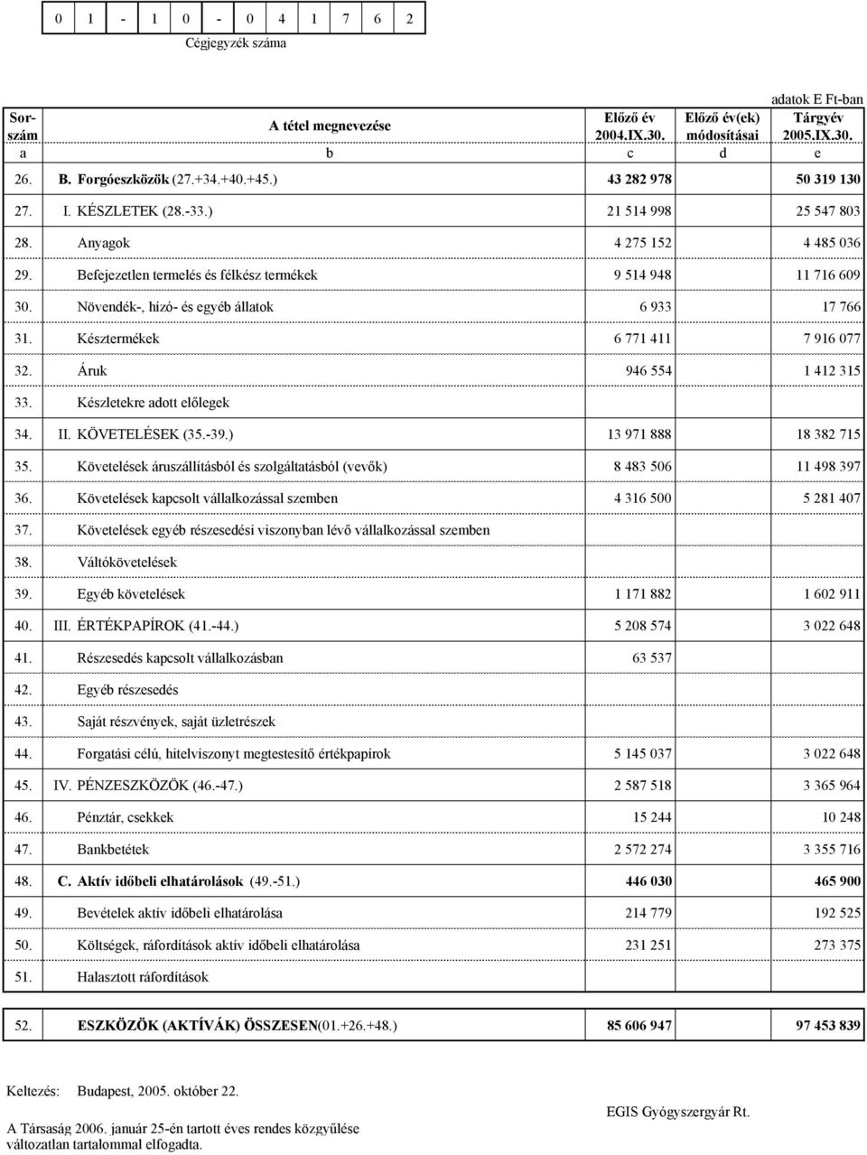 Növendék-, hízó- és egyéb állatok 6 933 17 766 31. Késztermékek 6 771 411 7 916 077 32. Áruk 946 554 1 412 315 33. Készletekre adott előlegek 34. II. KÖVETELÉSEK (35.-39.) 13 971 888 18 382 715 35.