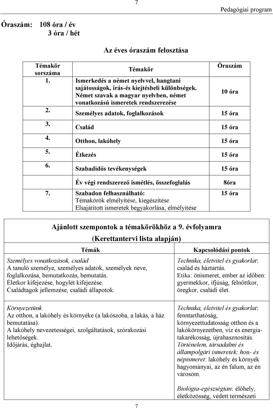 Család Otthon, lakóhely Étkezés Szabadidős tevékenységek Év végi rendszerező ismétlés, összefoglalás 7.