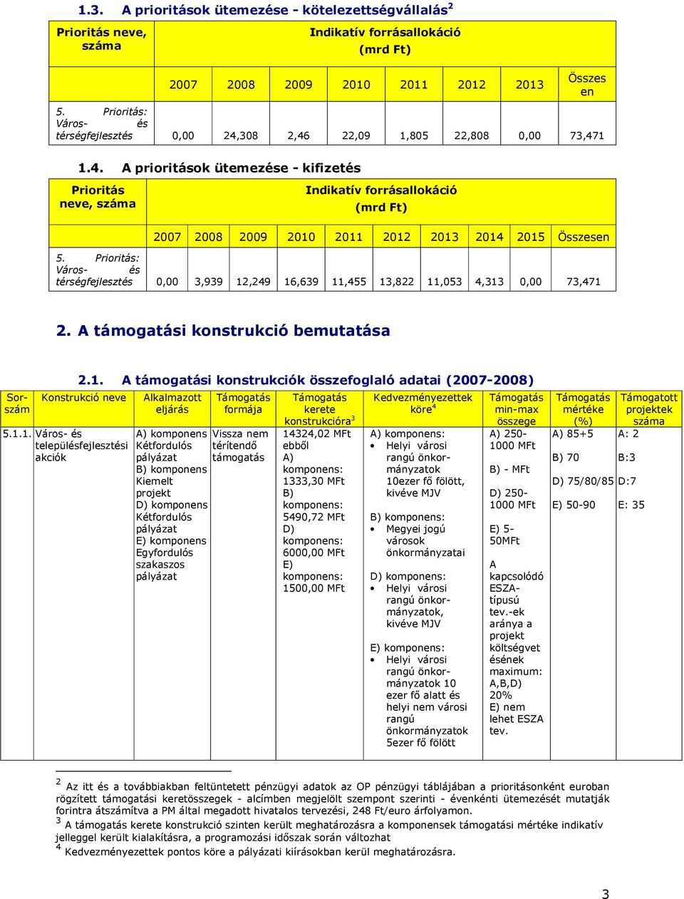 Prioritás: Város- és térségfejlesztés 0,00 3,939 12,249 16,639 11,455 13,822 11,053 4,313 0,00 73,471 2. A támogatási konstrukció bemutatása Sorszám 2.1. A támogatási konstrukciók összefoglaló adatai (2007-2008) Konstrukció neve 5.