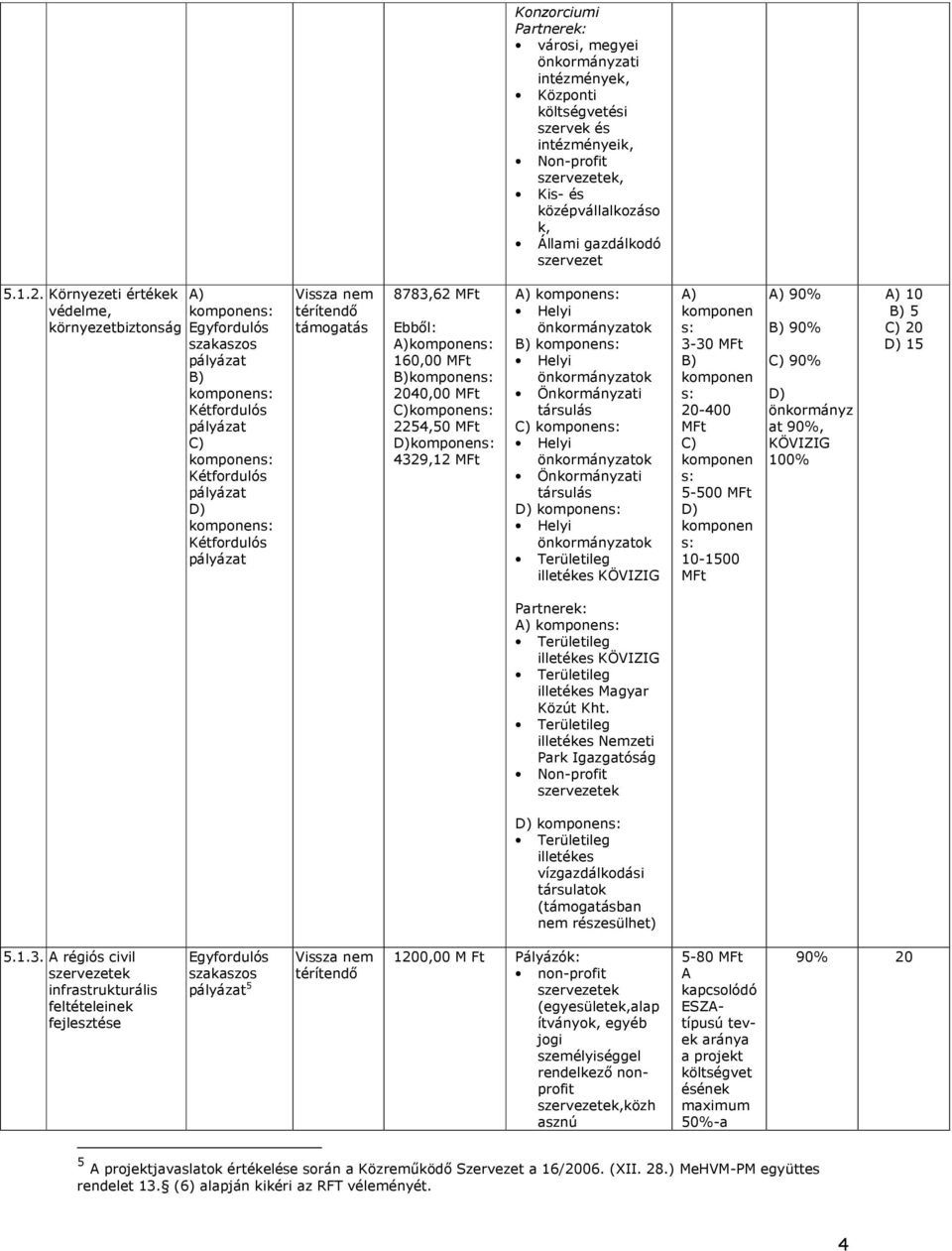 Vissza nem térítendı támogatás 8783,62 MFt Ebbıl: A)komponens: 160,00 MFt B)komponens: 2040,00 MFt C)komponens: 2254,50 MFt D)komponens: 4329,12 MFt A) komponens: Helyi önkormányzatok B) komponens: