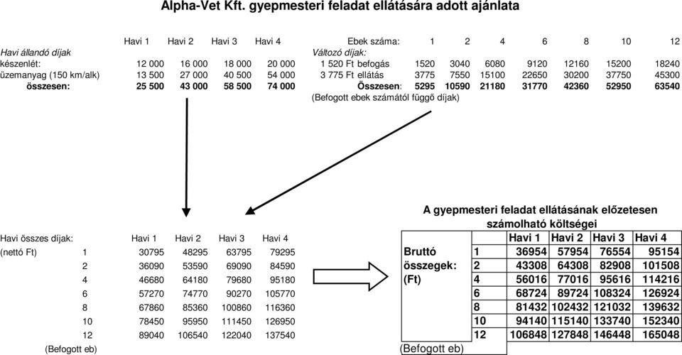 3040 6080 9120 12160 15200 18240 üzemanyag (150 km/alk) 13 500 27 000 40 500 54 000 3 775 Ft ellátás 3775 7550 15100 22650 30200 37750 45300 összesen: 25 500 43 000 58 500 74 000 Összesen: 5295 10590