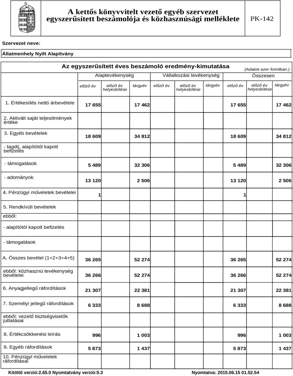 Értékesítés nettó árbevétele 17 655 17 462 17 655 17 462 2. Aktivált saját teljesítmények értéke 3.