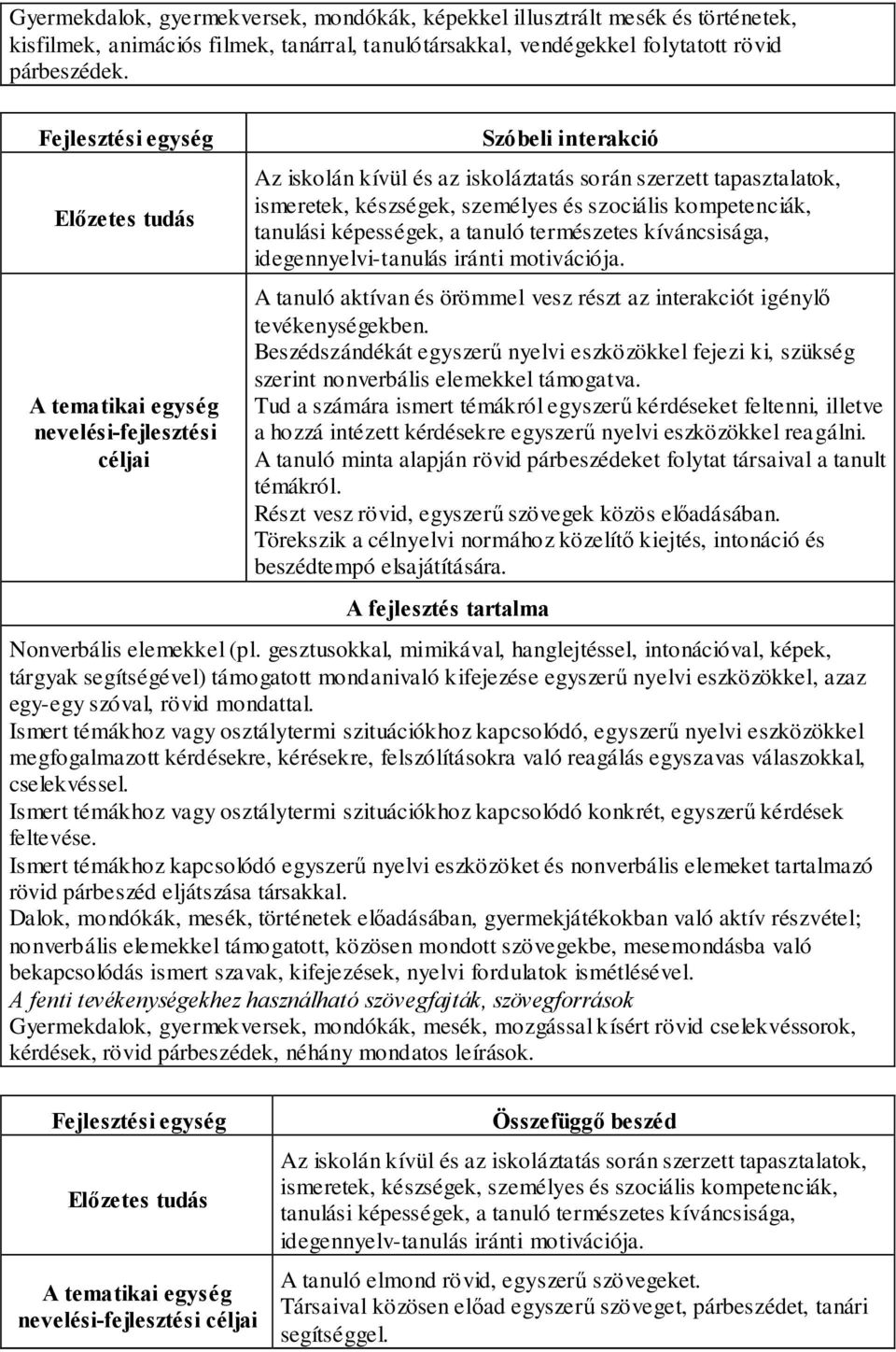 motivációja. A tanuló aktívan és örömmel vesz részt az interakciót igénylő tevékenységekben. Beszédszándékát egyszerű nyelvi eszközökkel fejezi ki, szükség szerint nonverbális elemekkel támogatva.