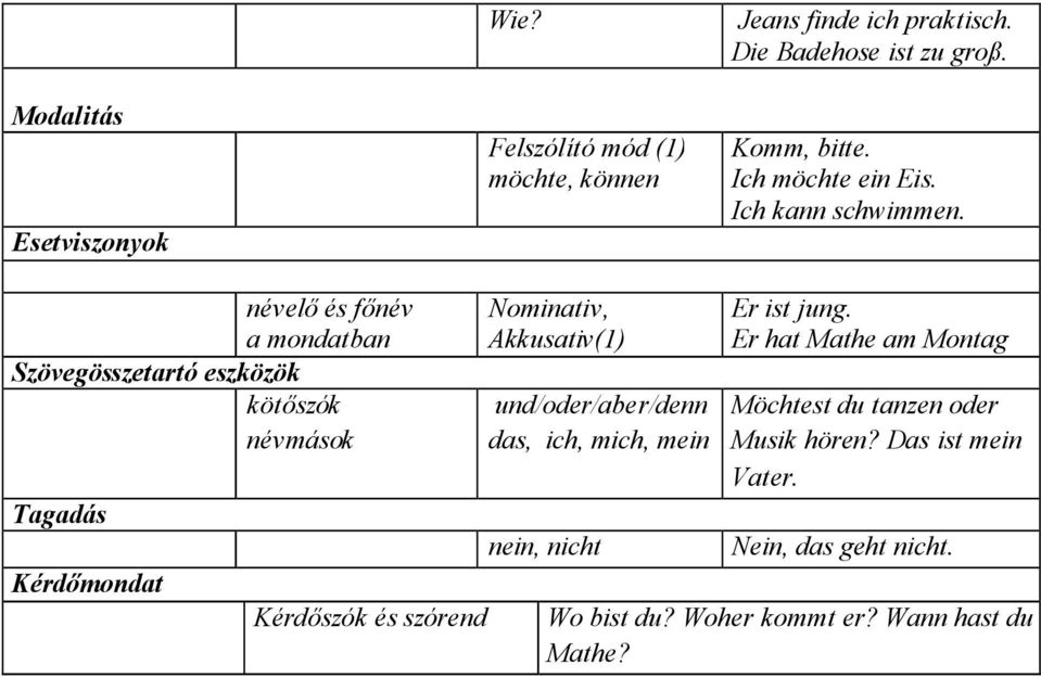 névelő és főnév a mondatban Szövegösszetartó eszközök kötőszók névmások Tagadás Kérdőmondat Kérdőszók és szórend Nominativ,