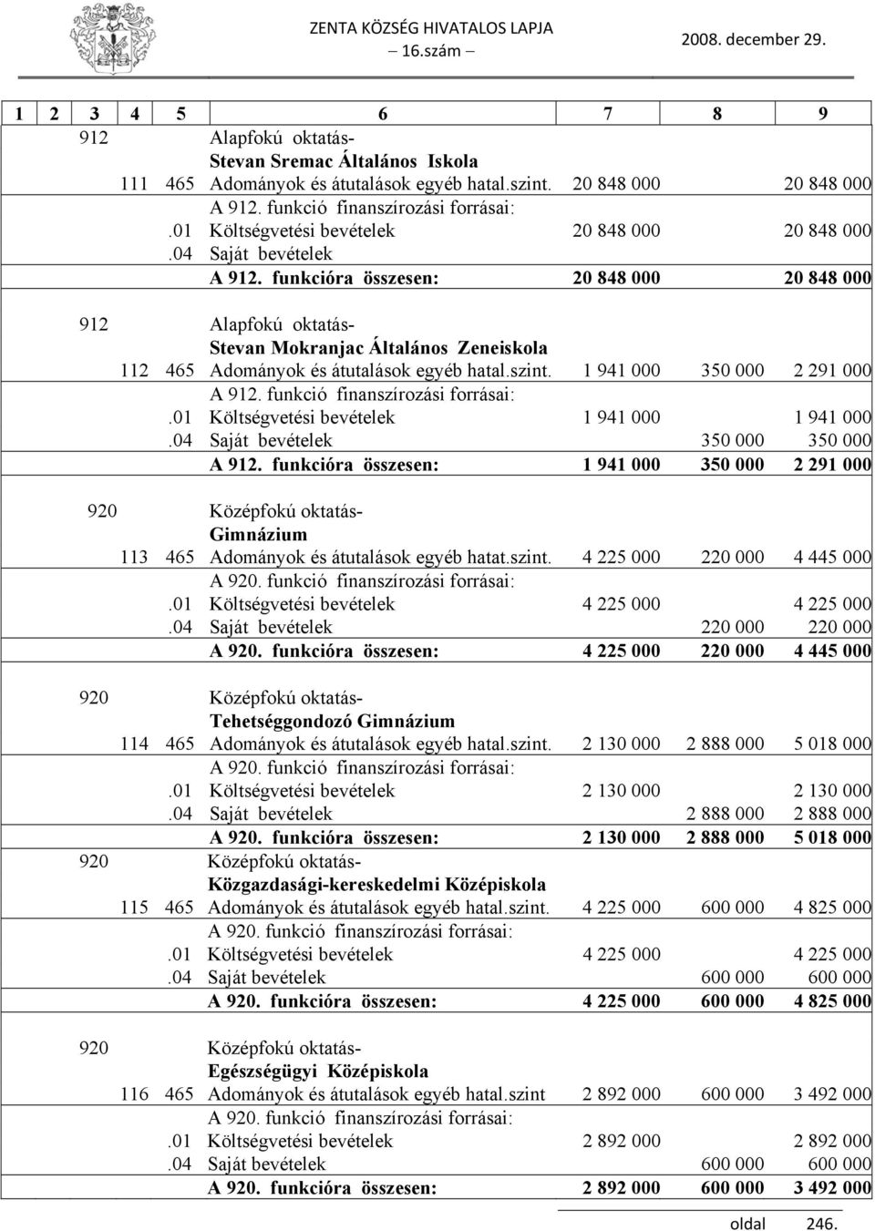 funkcióra összesen: 20 848 000 20 848 000 912 Alapfokú oktatás- Stevan Mokranjac Általános Zeneiskola 112 465 Adományok és átutalások egyéb hatal.szint. 1 941 000 350 000 2 291 000 A 912.
