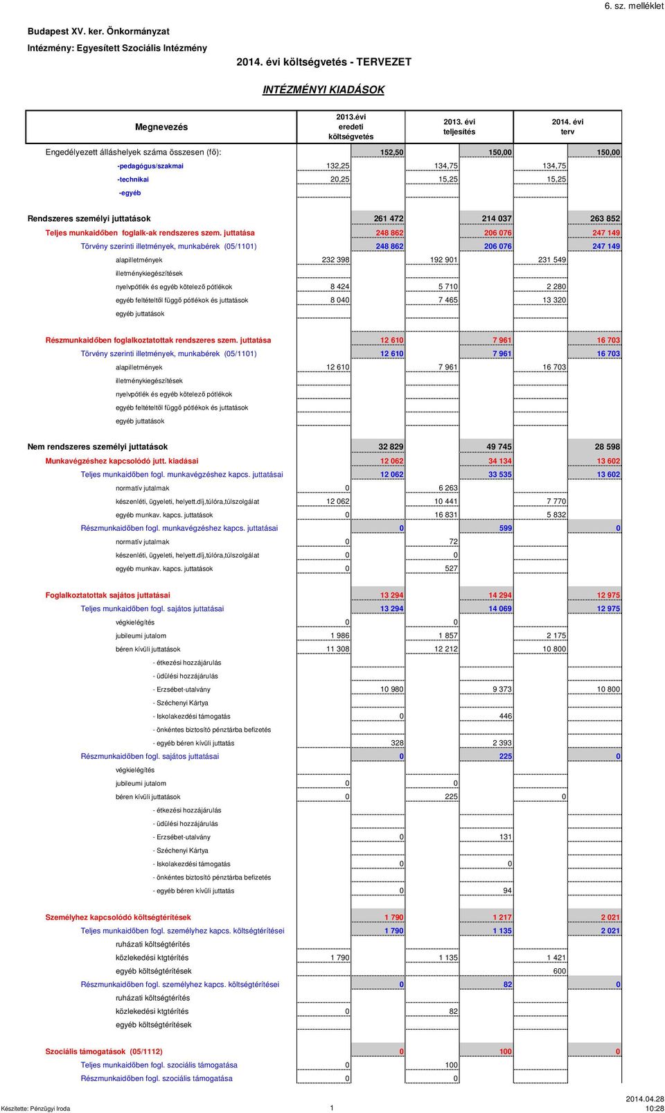 -technikai 20,25 15,25 15,25 -egyéb Rendszeres személyi juttatások 261 472 214 037 263 852 Teljes munkaidőben foglalk-ak rendszeres szem.