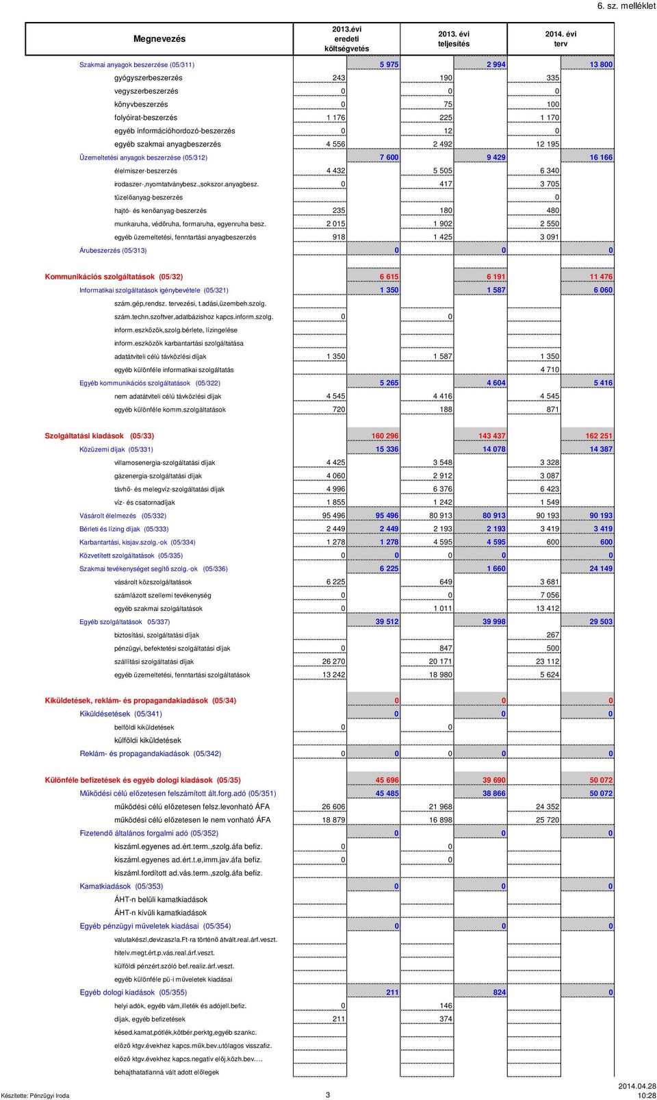 2 015 1 902 2 550 egyéb üzemeltetési, fenntartási anyagbeszerzés 918 1 425 3 091 Árubeszerzés (05/313) 0 Kommunikációs szolgáltatások (05/32) 6 615 6 191 11 476 Informatikai szolgáltatások