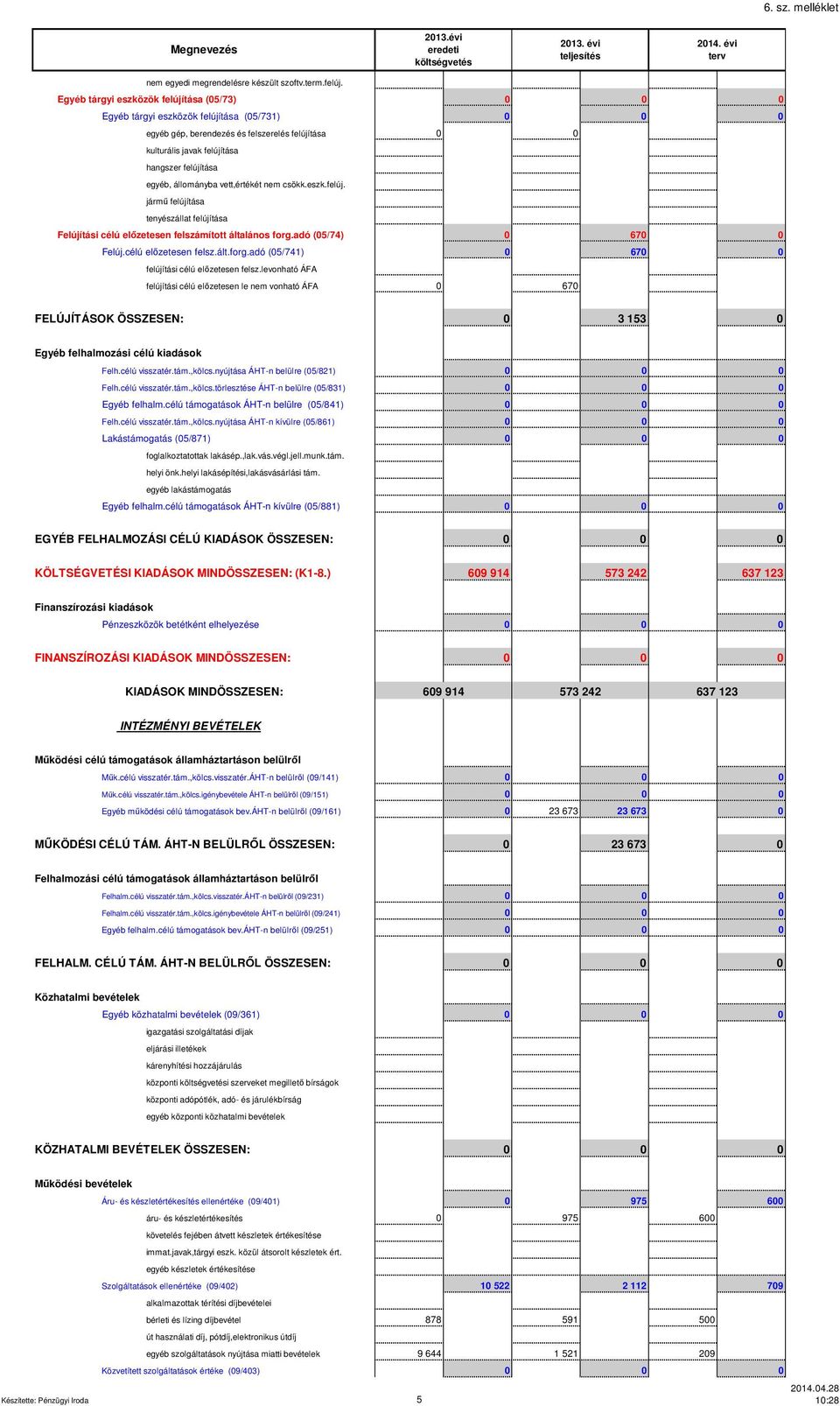 állományba vett,értékét nem csökk.eszk.felúj. jármű felújítása tenyészállat felújítása Felújítási célú előzetesen felszámított általános forg.adó (05/74) 0 67 Felúj.célú előzetesen felsz.ált.forg.adó (05/741) 0 67 felújítási célú előzetesen felsz.