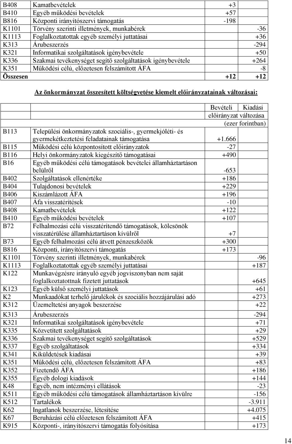 felszámított ÁFA -8 Összesen +12 +12 Az önkormányzat összesített költségvetése kiemelt előirányzatainak változásai: B113 Települési önkormányzatok szociális-, gyermekjóléti- és gyermekétkeztetési