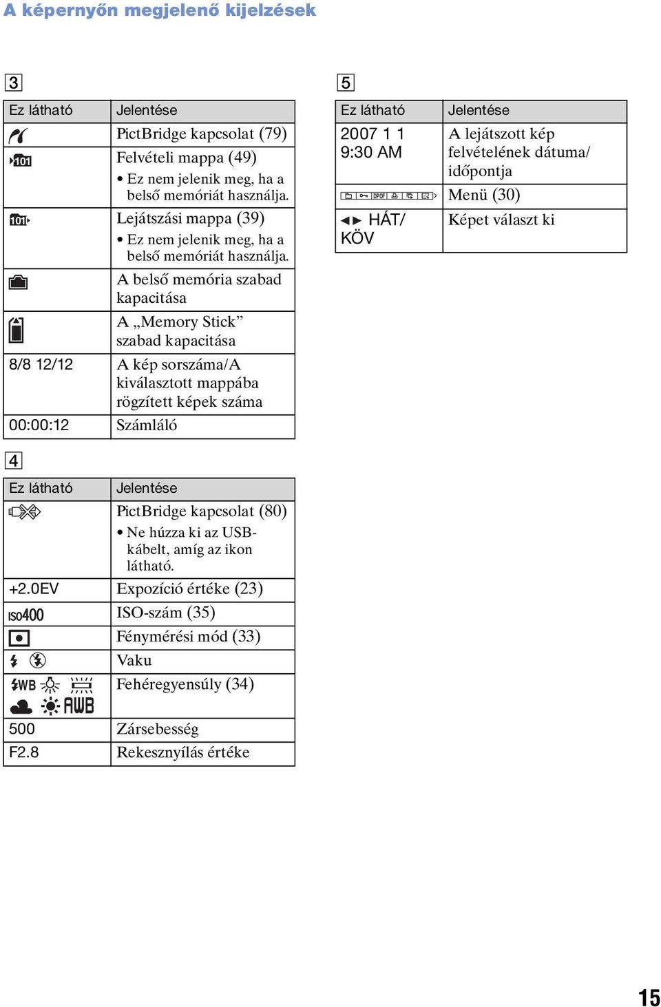 A belső memória szabad kapacitása A Memory Stick szabad kapacitása 8/8 12/12 A kép sorszáma/a kiválasztott mappába rögzített képek száma 00:00:12 Számláló Ez látható Jelentése PictBridge