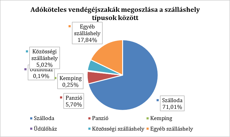 18 Az idegenforgalmi szektor mutatószámai jelentős emelkedést mutatnak, hiszen az eltöltött vendégéjszakák száma jelentősen
