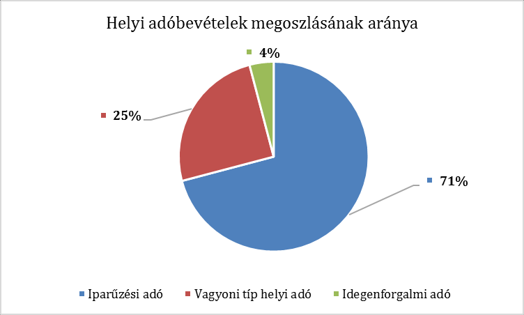 Továbbra is meghatározó volt az önkormányzati adóbevételeken belül a helyi adókból származó adók, ezen belül is a helyi iparűzési adó (68%) súlya és szerepe. 2016.