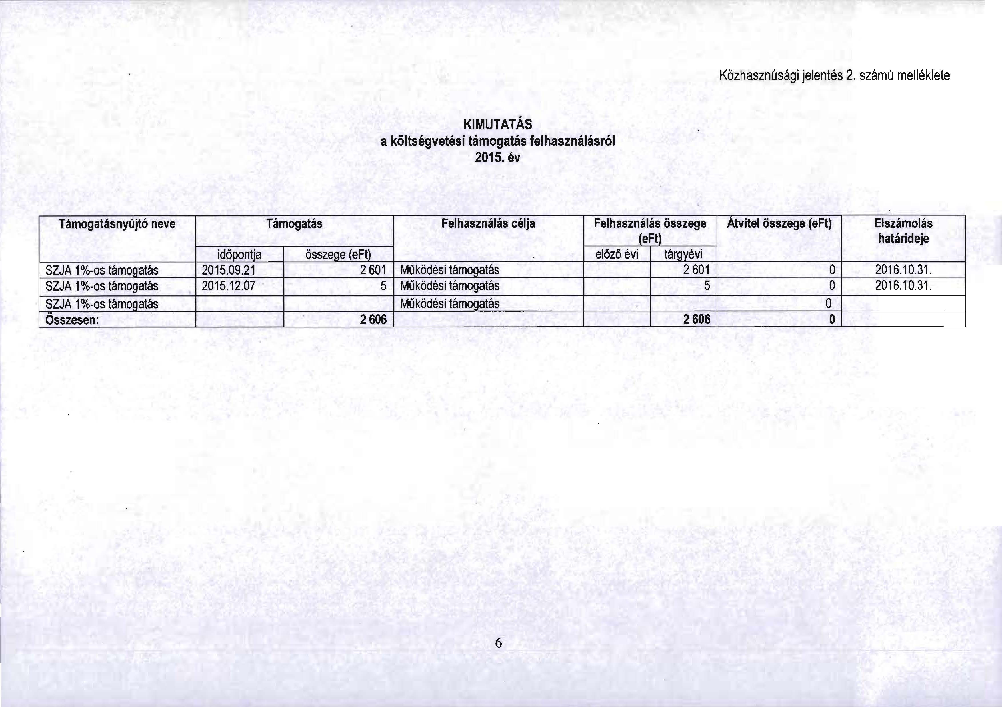 K6zhasznusagi jelentes 2. szamu rneleklete KIMUTATAs a koltsegvetesi tamogatas felhasznalasrel 2015.