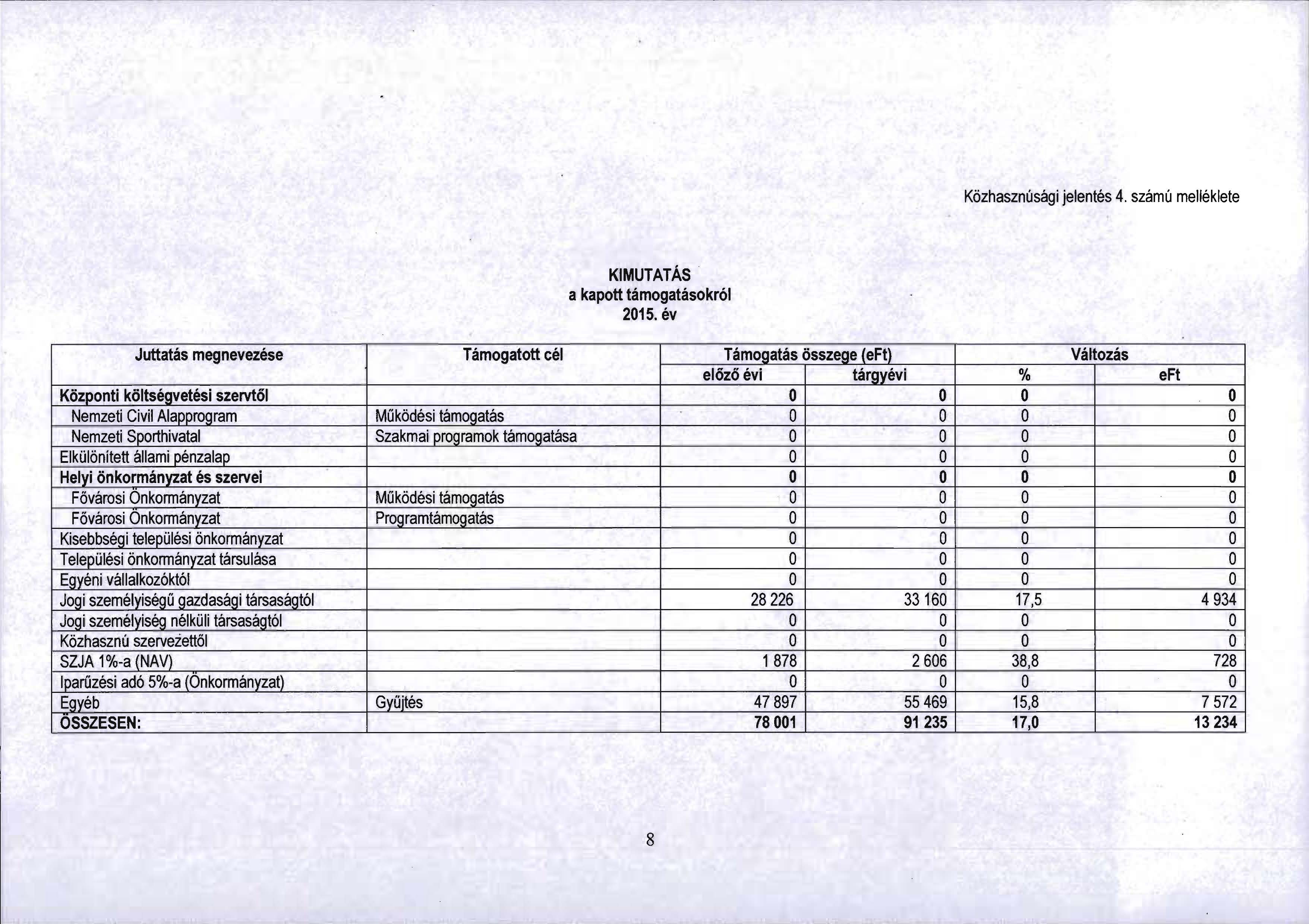 K6zhasznusagi jelentes 4. szemu melleklete KIMUTATAs a kapott tamogatasokr61 2015.