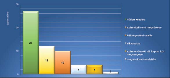 4. ábra A folyamatban lévő ügyek megoszlása bűncselekmények típusa szerint (2015. szept. 1.