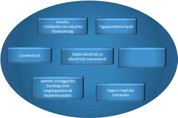 Tanulmányunkban áttekintjük a számvevőszéki ellenőrzések intézkedési kötelemmel járó realizálását, így az intézkedési tervek, és a figyelemfelhívó elnöki levelek szerepét az Állami Számvevőszék