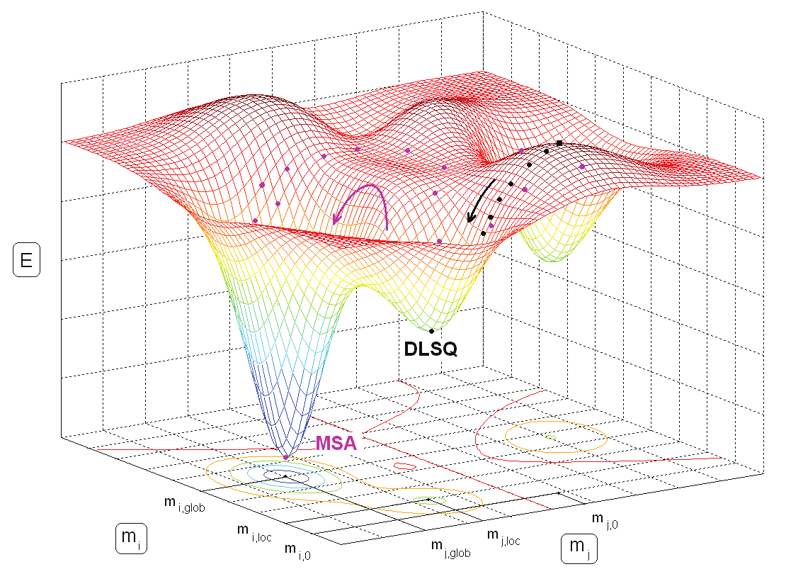 FGA. ábra: Globális optimumkeresés genetikus algoritmussal A geofizikai inverzióban általánosan a következő skalár jellemzi a mérési és a geofizikai modell alapján számított adatok illeszkedését E r