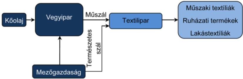 Szakirodalmi áttekintés Az alapanyag befolyásolja az abból készülő textiltermékek előállításának módját is.