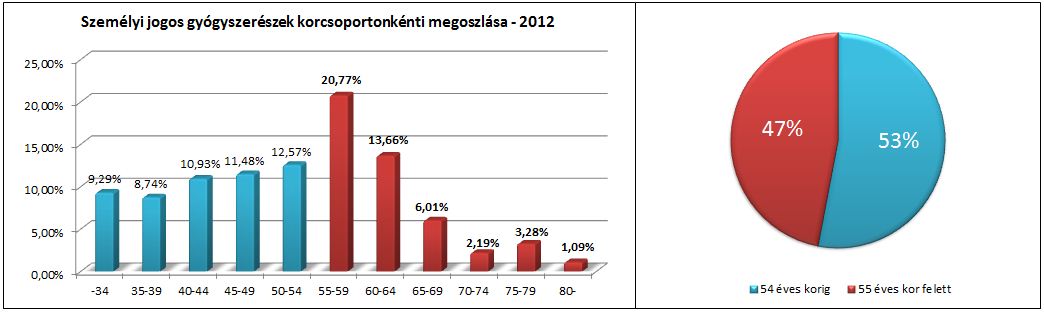 Személyi jogos gyógyszerészek