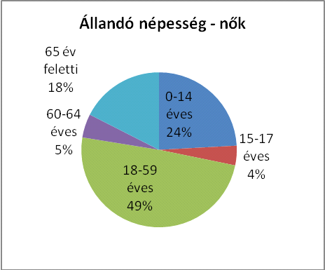 Népesség, társadalom: 1.
