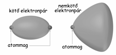 4. előadás A kovalens kötés elmélete Vegyértékelektronpár taszítási elmélet (VSEPR) az atomok kötő és nemkötő elektronpárjai úgy helyezkednek el a térben, hogy egymástól minél távolabb legyenek A