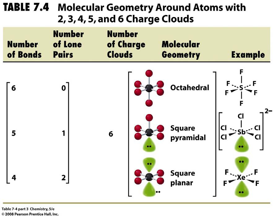 A kialakuló alapvetı szerkezetek: A központi atom elnevezés.