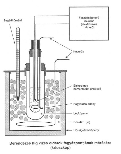 mérés menete: technika (fagyasztóedény, fagyasztás, törlés, légköpeny ) víz túlhtés fp.