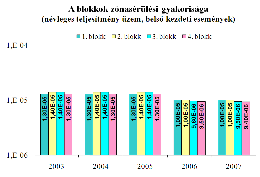 Megállapítható, hogy ezen kockázati összetevő a négy blokk esetében lényegében azonos. A hibahatáron belüli különbséget a blokk között tapasztalható kisebb eltérések okozzák.