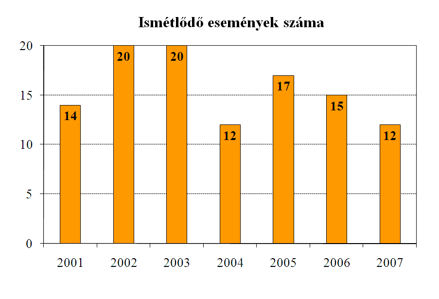 C.I.4.4 Tényleges tűzesetek száma A mutatót az NBSZ 1.25 útmutatója alapján a hatóságnak bejelentett tűzesetek képezik. C.II.1.4 A független belső biztonsági ellenőrzések által feltárt eltérések átlagos száma 2007-ben a PA Zrt.