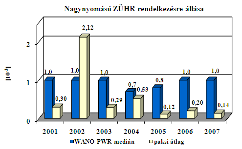 2004-ben és 2005-ben nem történt a mutató képzésénél figyelembe veendő reaktorvédelmi működés Pakson, 2006-ban és 2007-ben egy-egy esetben. A 2007. évi védelmi működés a 2.