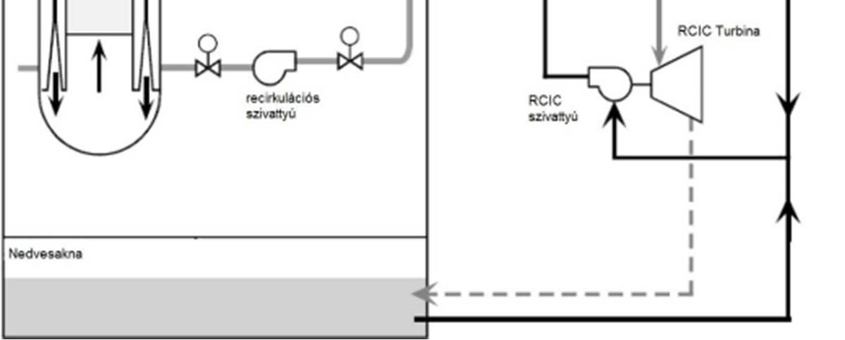 A BWR-ek technológiai és biztonsági rendszerei Aktív zóna izolációs hűtő rendszere (Reactor Core Isolation Cooling System RCIC) 201