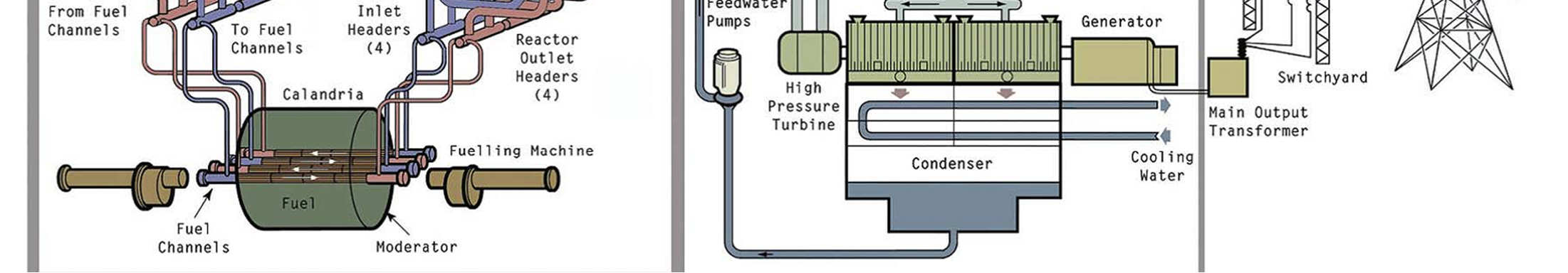 CANDU-6 700 MW névleges teljesítmény 11 blokk üzemel világszerte