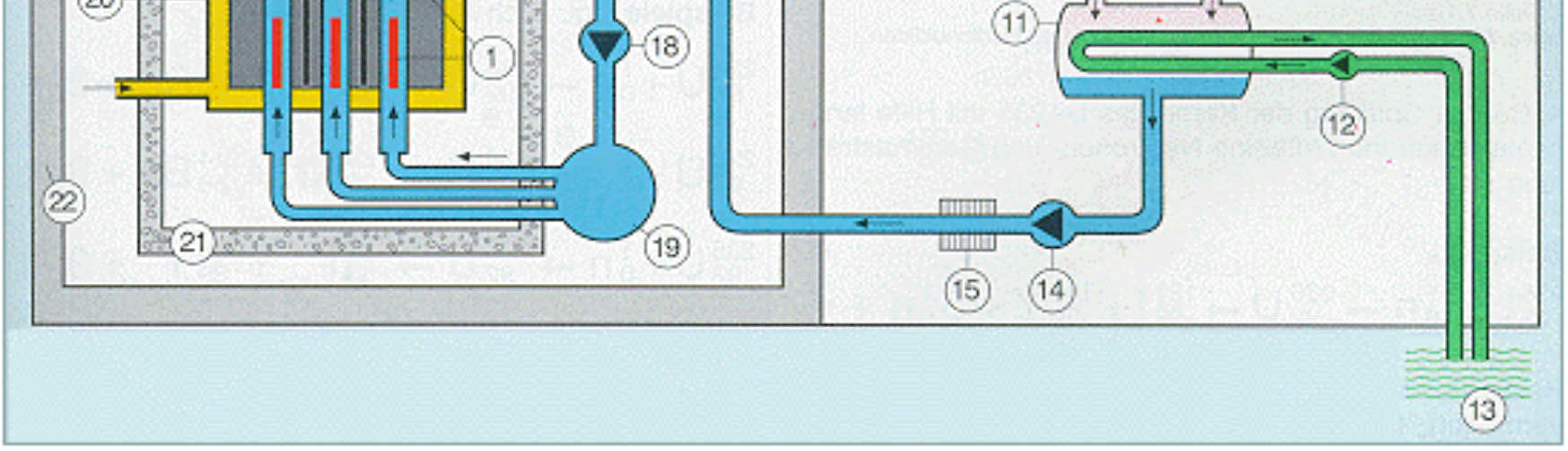 RBMK - Nagy teljesítményű, csatorna típusú reaktor 1 Urán üzemanyag 7 Cseppleválasztó/gőzdob 13 Hőelvezetés 18 Keringtető szivattyú 2 Hűtőcső 8 Gőz a turbinához 14 Tápvíz szivattyú 19 Vízelosztó