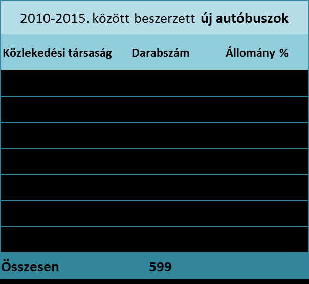 A járműfejlesztések megvalósítása az autóbuszos közlekedésben I. 2010-2015.