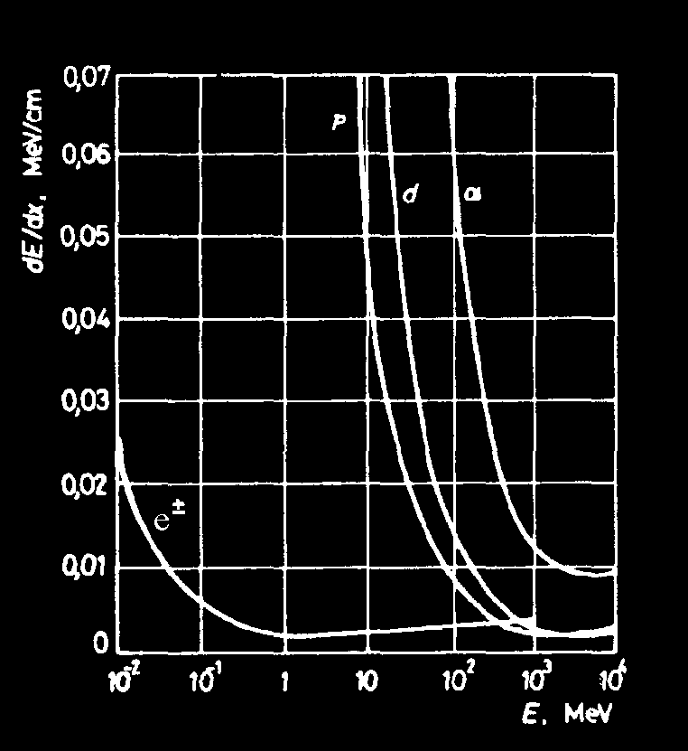 Lineáris energiaátadás (LET) levegő de/ dx 1/ v 2 Az elnyelődés mértéke mitől függ?