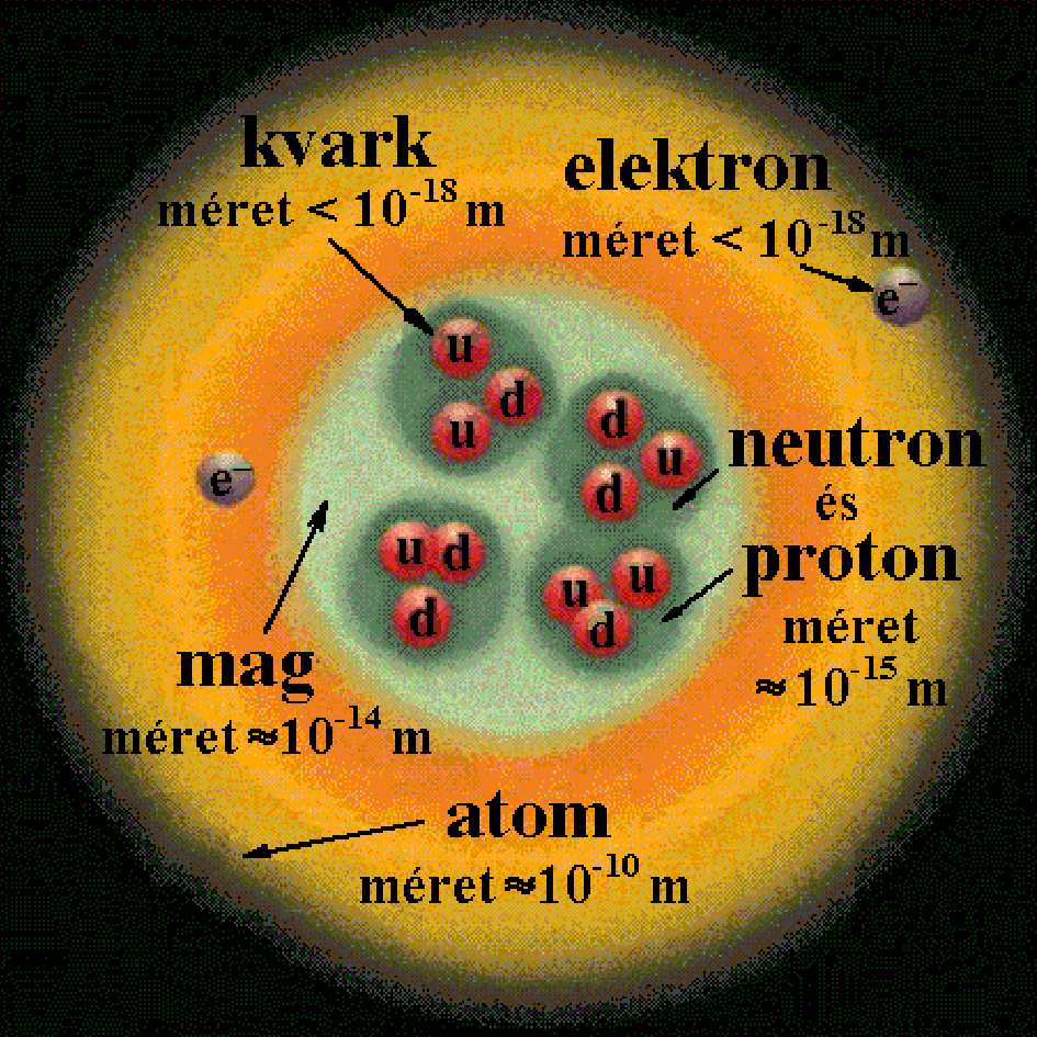 Az atommag felépítése n p+e - +0,8 MeV m E, MeV p 1,6726