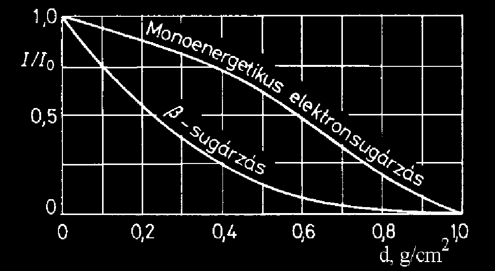 -sugárzás Elektronnal inkoherens szórás ionizáció (külső és belső) és gerjesztés energia- és irányváltozás A mag erőterével