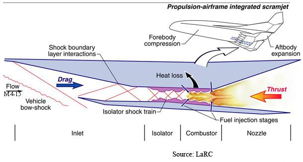 2. Csoportosítás és alapvető működés Scramjet (Supersonic Combustion Ramjet)