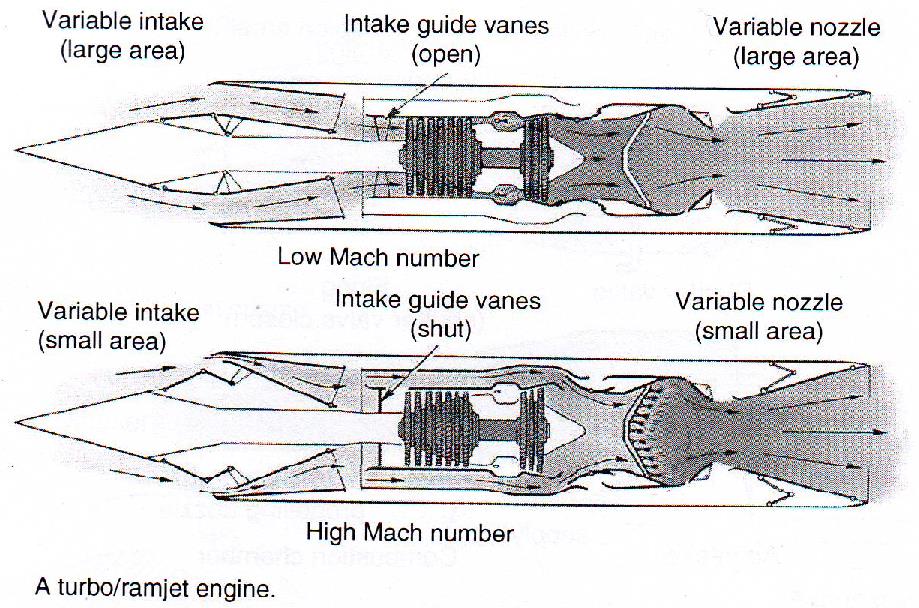 2. Csoportosítás és alapvető működés Kombinált gázturbinás és torlósugár hajtóművek ~M=2.5-3 az átkapcsolási Mach szám SR-71 Blackbird, 1964-1998, M 3.3, 24 km.