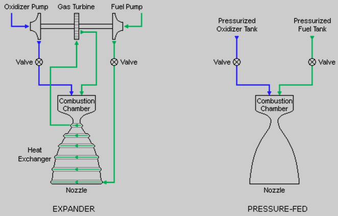 2. Csoportosítás és alapvető működés olyékony tüzelőanyagú (hajtóanyagú) rakéták (expanziós és túlnyomásos rendszerű A fúvócső miatt elpárolgó tüzelőanyag expandál a turbinán keresztül (tüz.a.: pl.