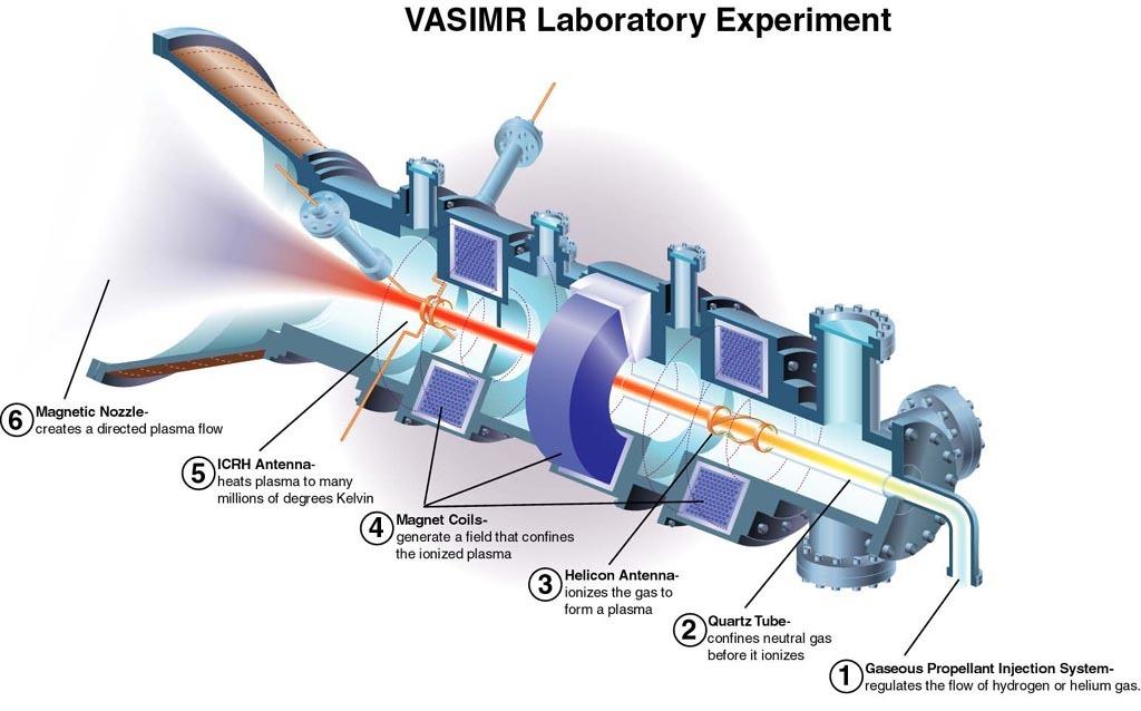 2. Csoportosítás és alapvető működés Változtatható impulzussűrűségű mágnesplazma rakéta (Variable Specific Impulse Magnetoplasma Rocket) https://en.wikipedia.