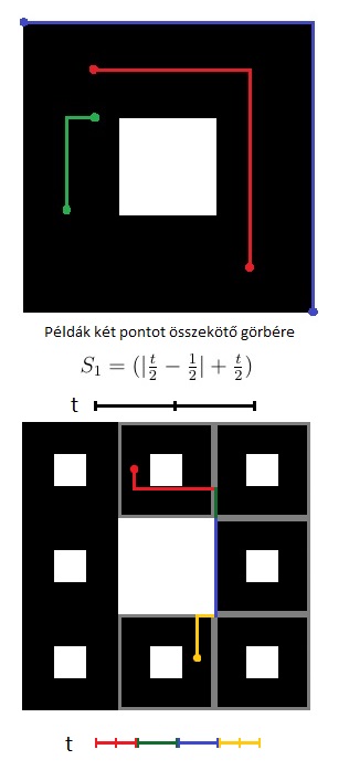 Sierpinski sz nyeg összefügg ségének bizonyítása Bizonyítjuk a [0, 1] [0, 1]-ben fekv Sierpinski-sz nyeg ívszer összefüggését.