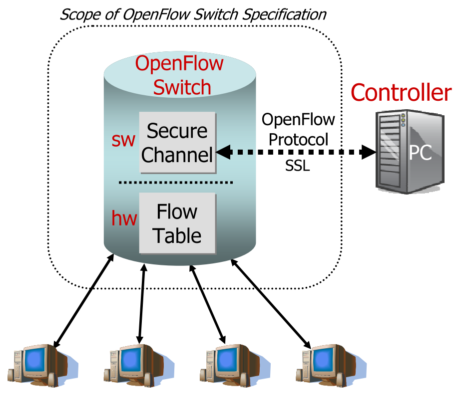 OpenFlow» Nyílt interfész fekete dobozként kezelhető hálózati eszközökhöz (útválasztó, L2/L3 kapcsoló)» Szeparált vezérlő és adat sík» Egy OpenFlow kapcsoló adat síkja tartalmazza a folyam táblázatot